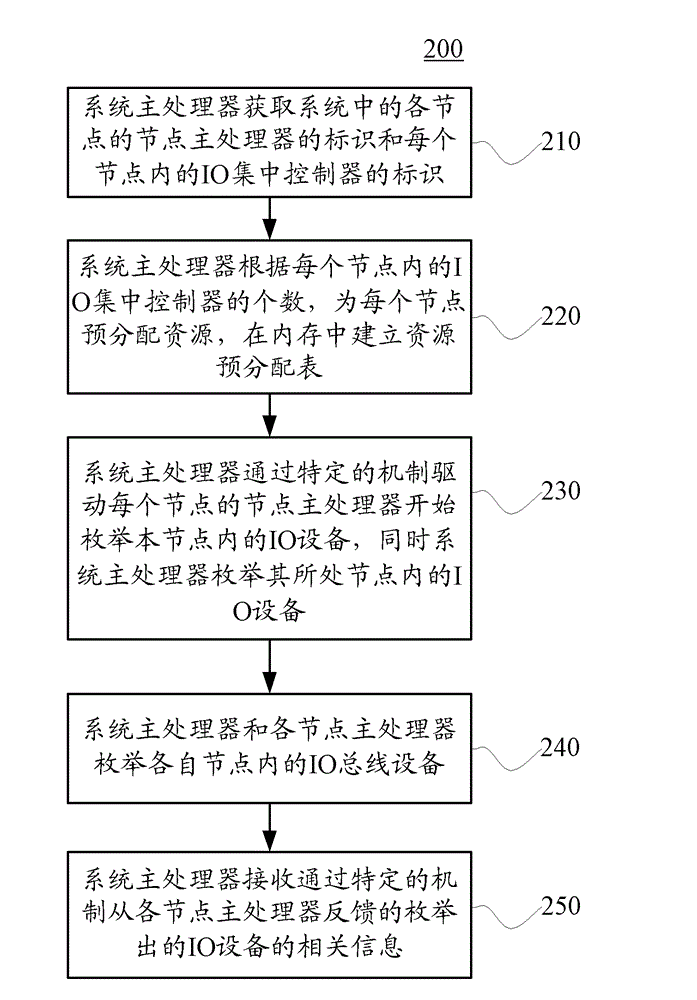 Method and device for enumerating input/output devices