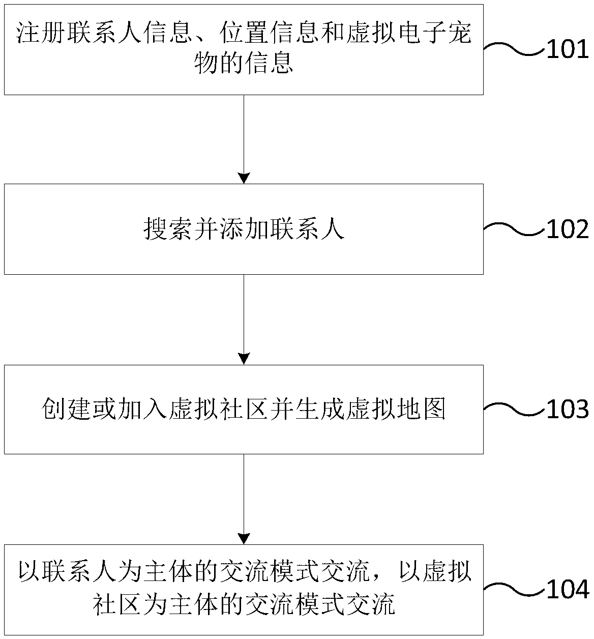 Social contact method based on mobile terminal