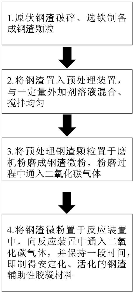 Steel slag auxiliary cementing material and preparation method and application thereof