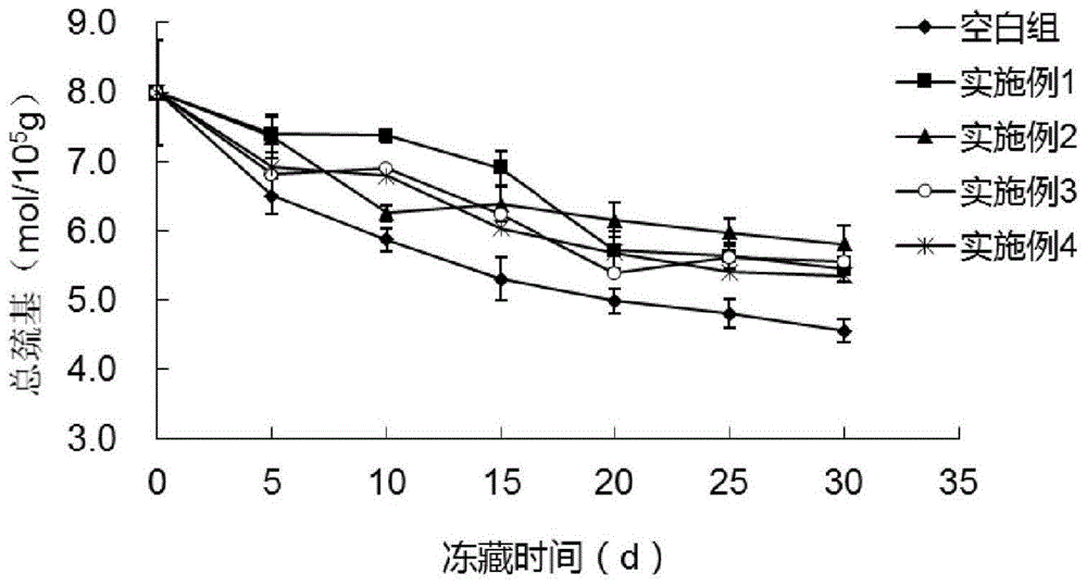 Method for improving quality of frozen freshwater fish surimi