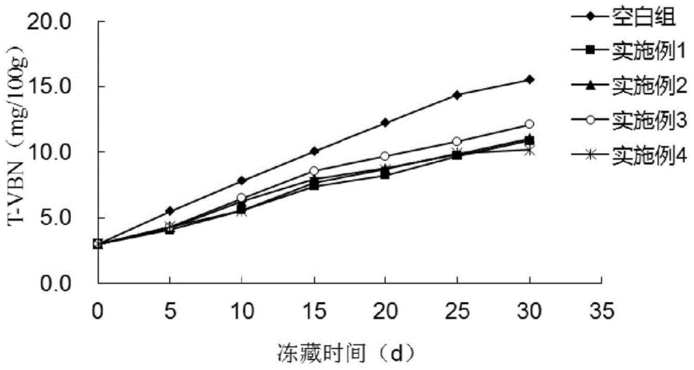 Method for improving quality of frozen freshwater fish surimi