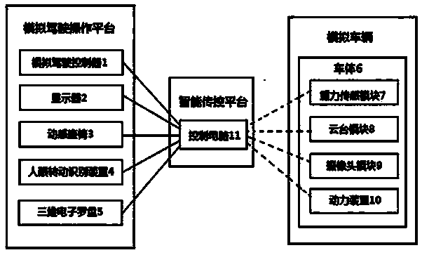 Intelligent automobile simulating driving device