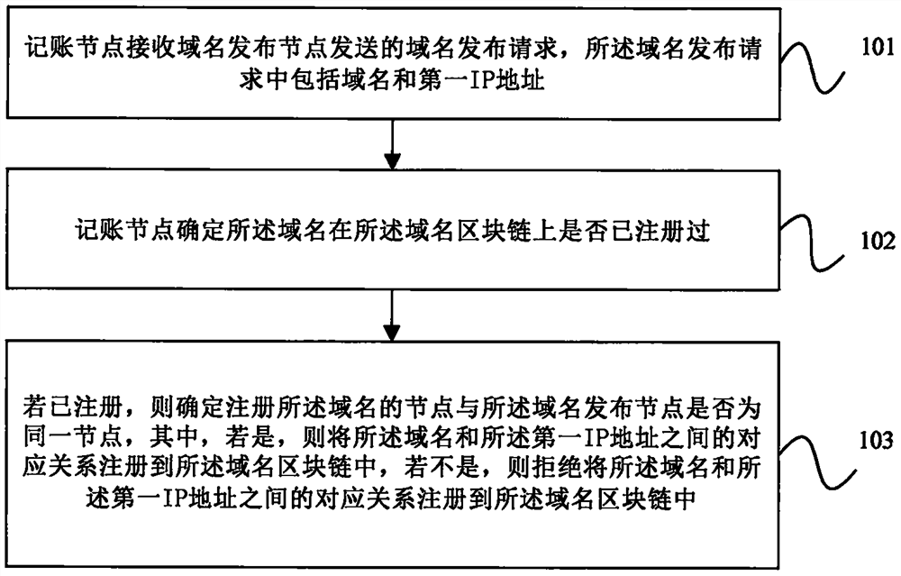 Method, device, system and storage medium for publishing domain name in block chain