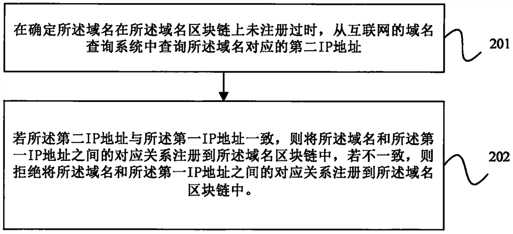 Method, device, system and storage medium for publishing domain name in block chain