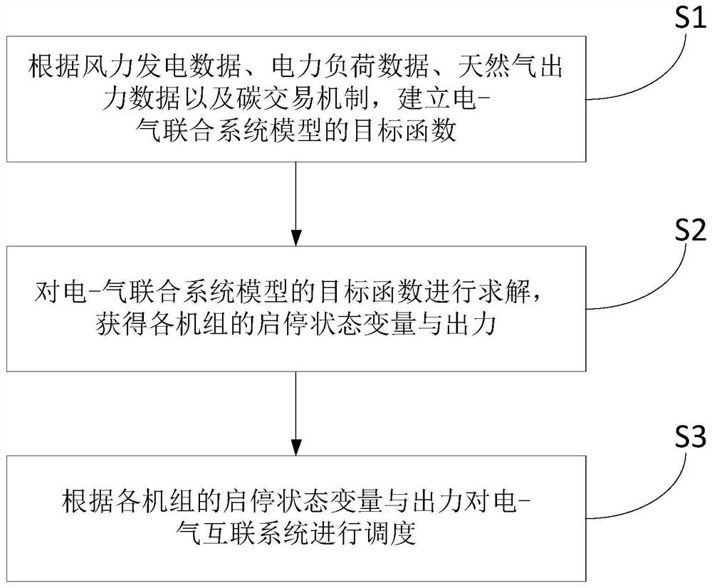 Electricity-gas interconnection system scheduling method considering carbon transaction mechanism and computer equipment