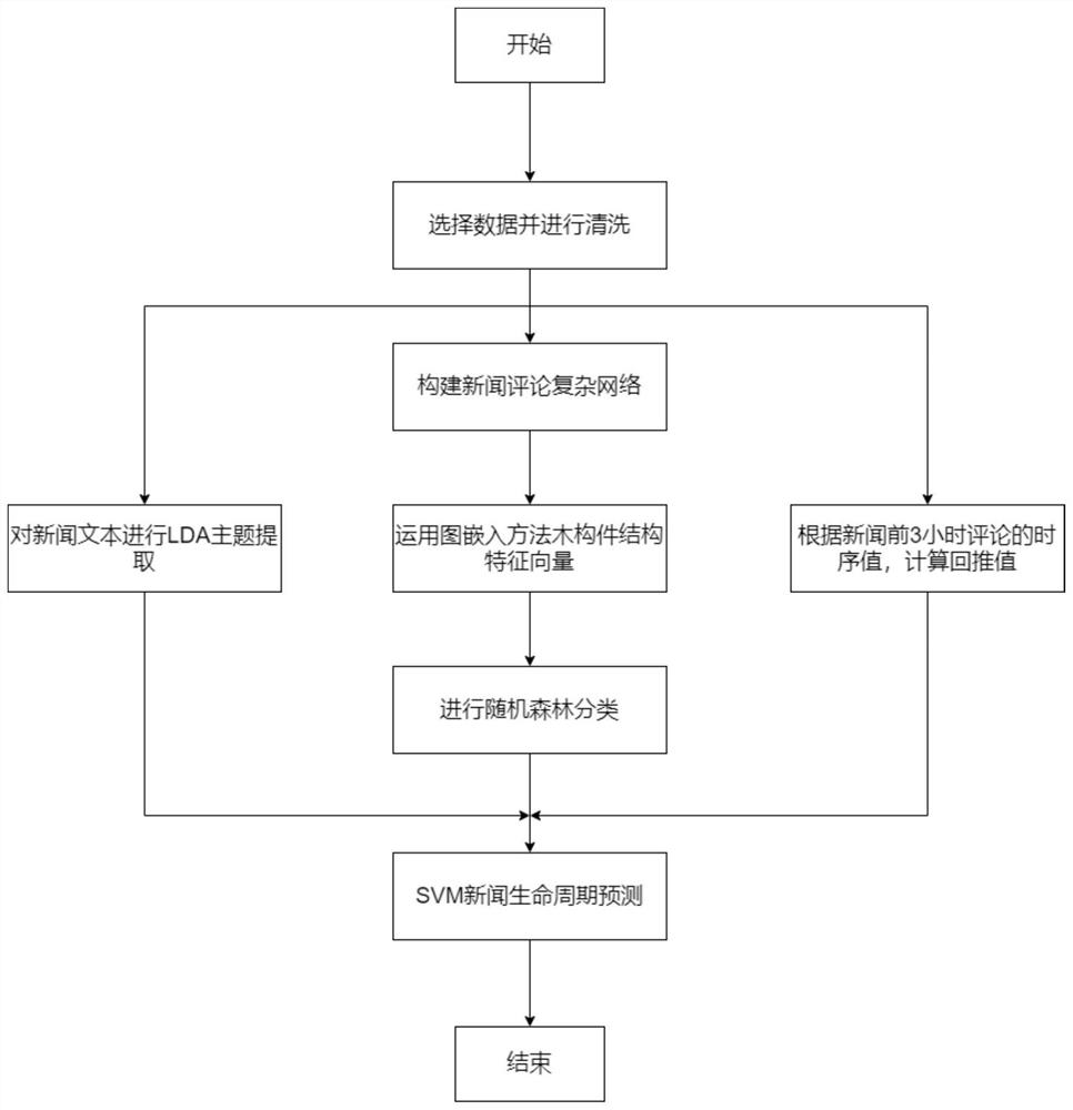 News life cycle prediction method and system based on complex network structure