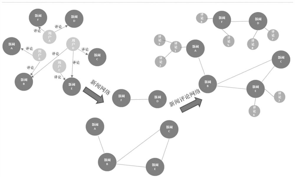 News life cycle prediction method and system based on complex network structure