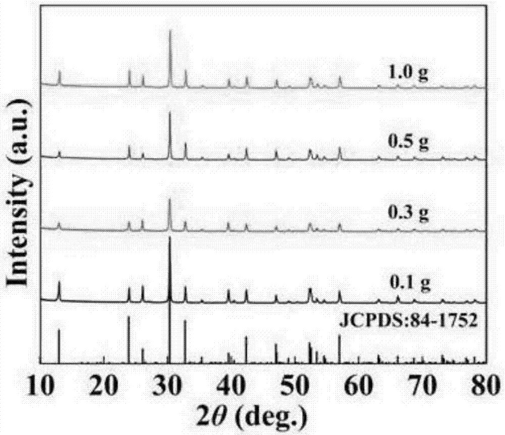 Preparation method of Bi2O2CO3 photocatalyst, prepared Bi2O2CO3 photocatalyst and application