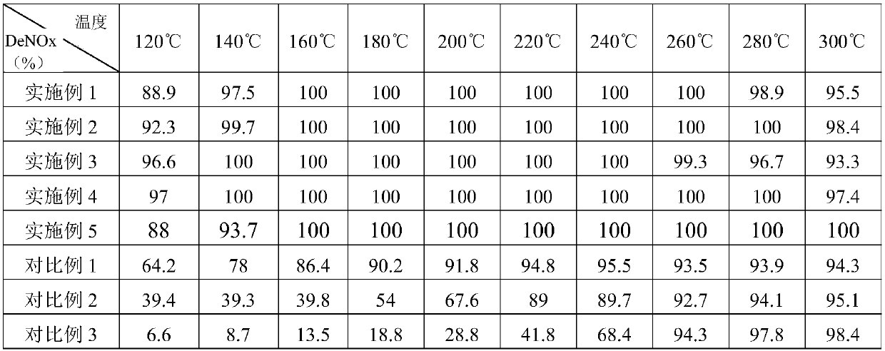 SCR flue gas denitration catalyst with wide temperature window, preparation method and application of catalyst