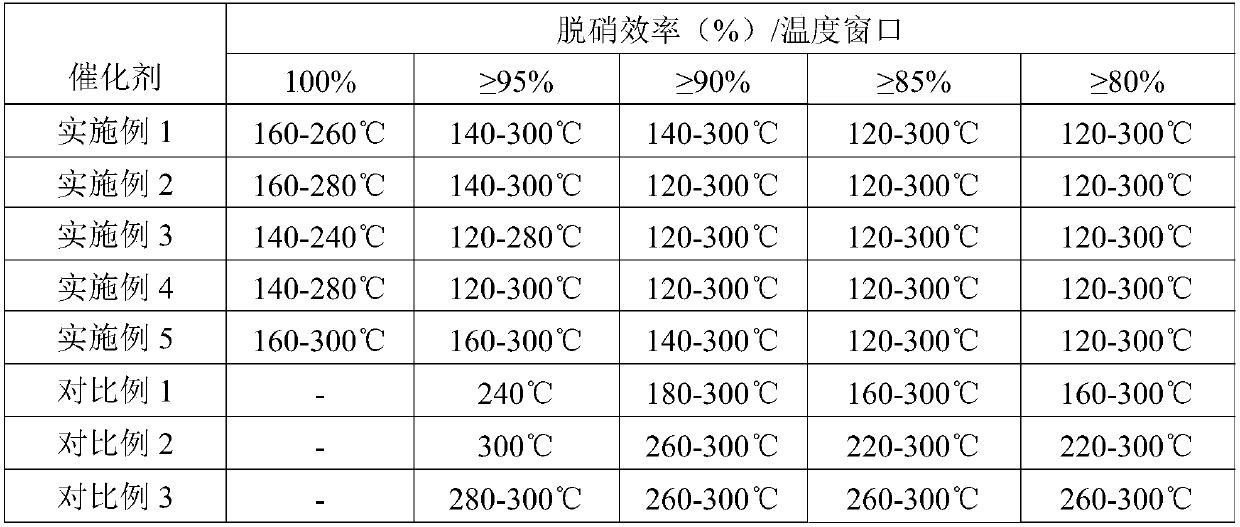 SCR flue gas denitration catalyst with wide temperature window, preparation method and application of catalyst