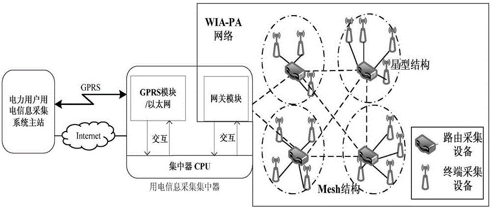 Networking communication method of electricity consumption information acquisition system based on WIA-PA technology