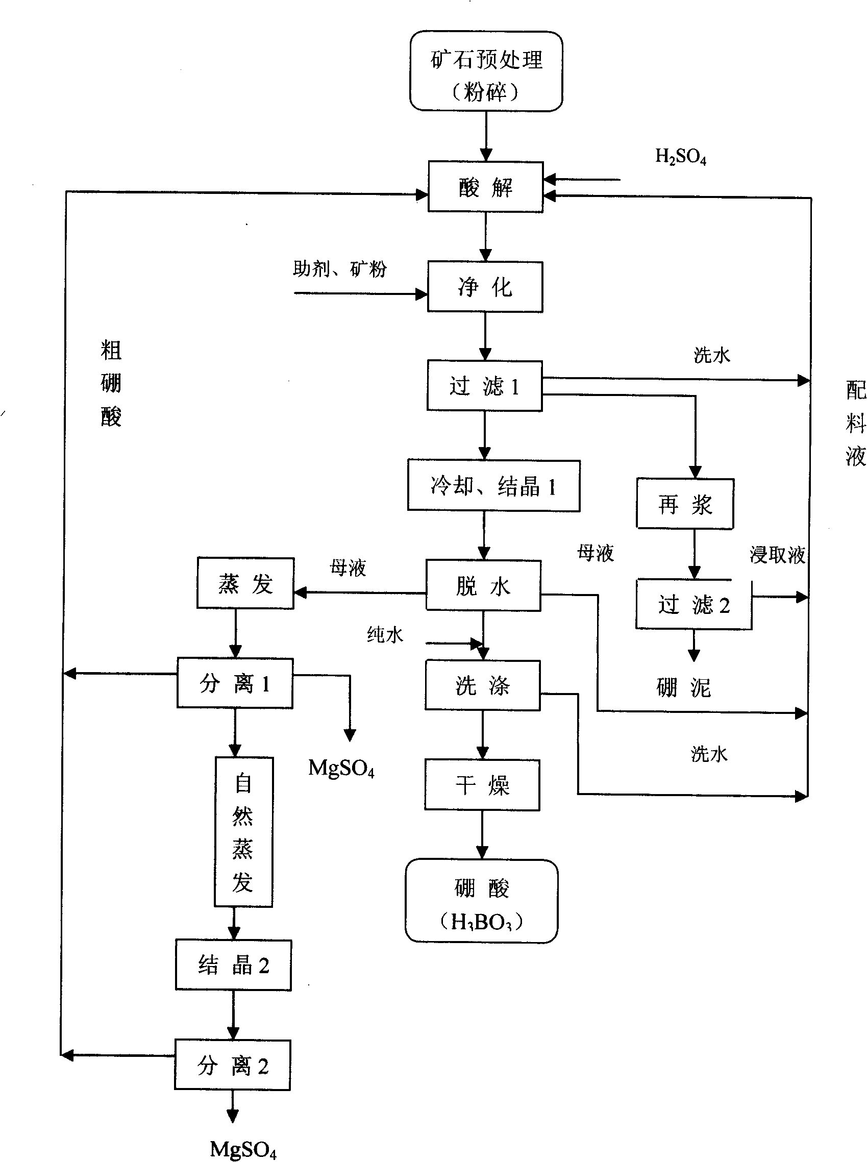 Technique for preparing high quality boric acid from salt lake type boron ore by one-step method