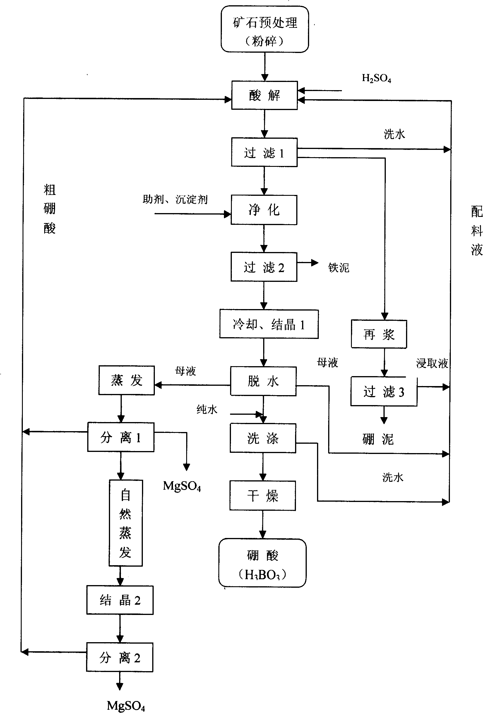 Technique for preparing high quality boric acid from salt lake type boron ore by one-step method