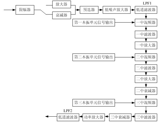 30-3000 MHz ultrashort wave receiver