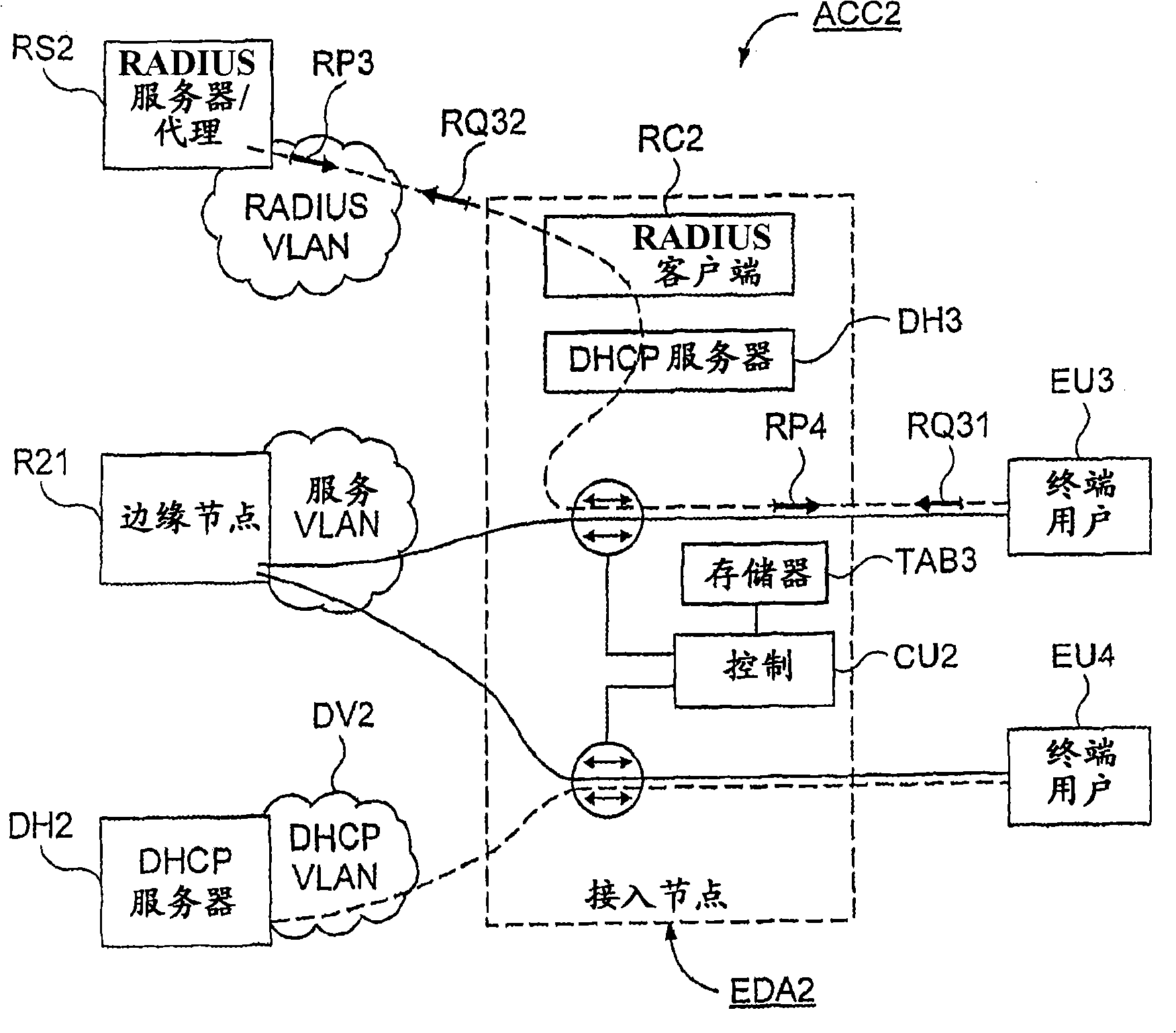 Method and apparatus for access to system