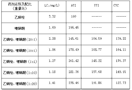 Etoxazole-hexythiazox miticide composition