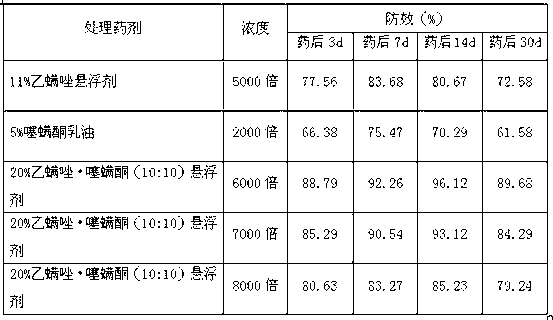 Etoxazole-hexythiazox miticide composition