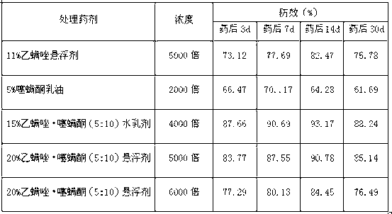 Etoxazole-hexythiazox miticide composition