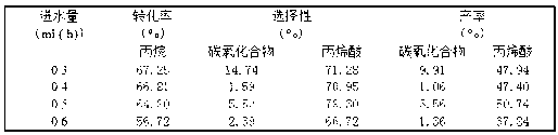 Cr-doped catalyst for preparing acrylic acid by catalytically oxidizing propane and preparation method of Cr-doped catalyst