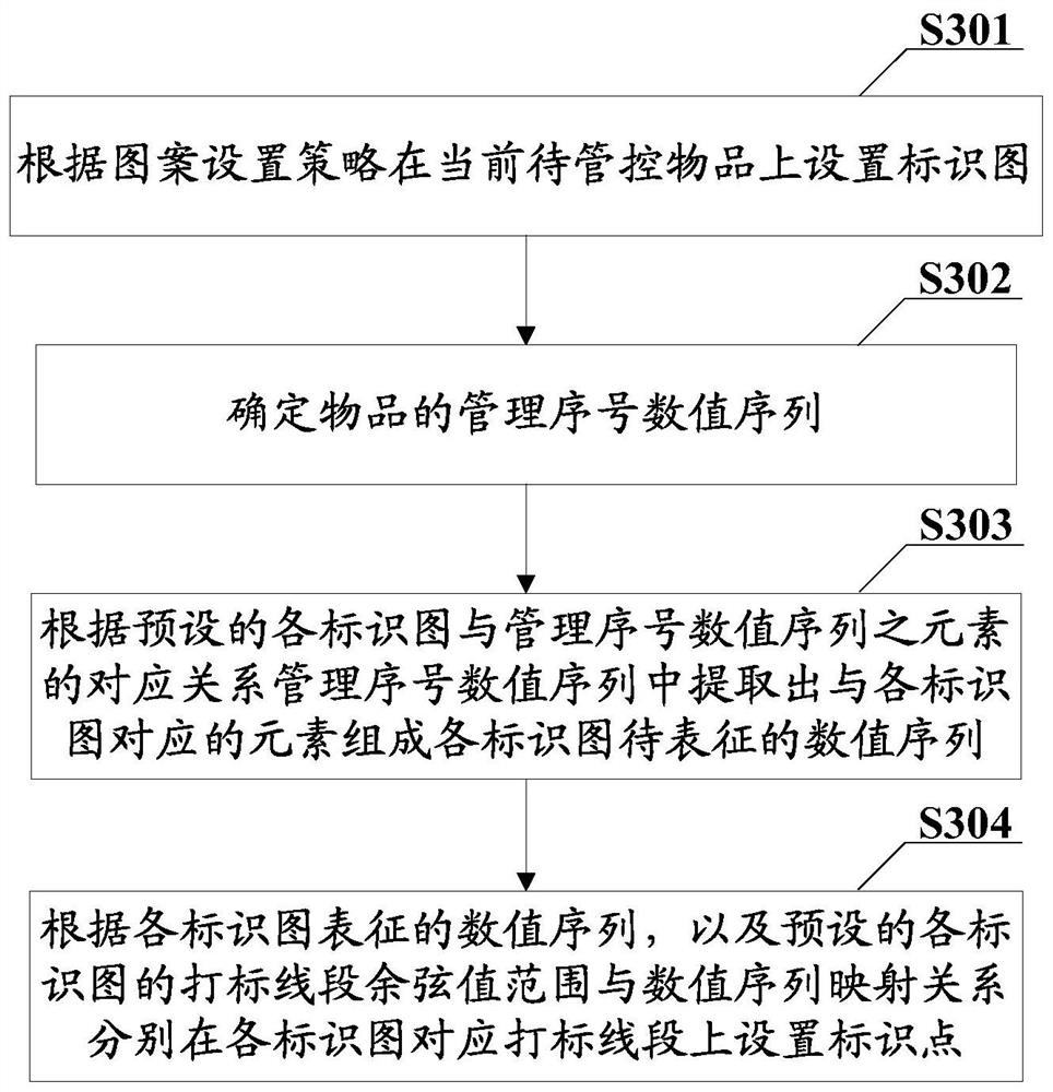 A method and device for item control mark setting and item identification