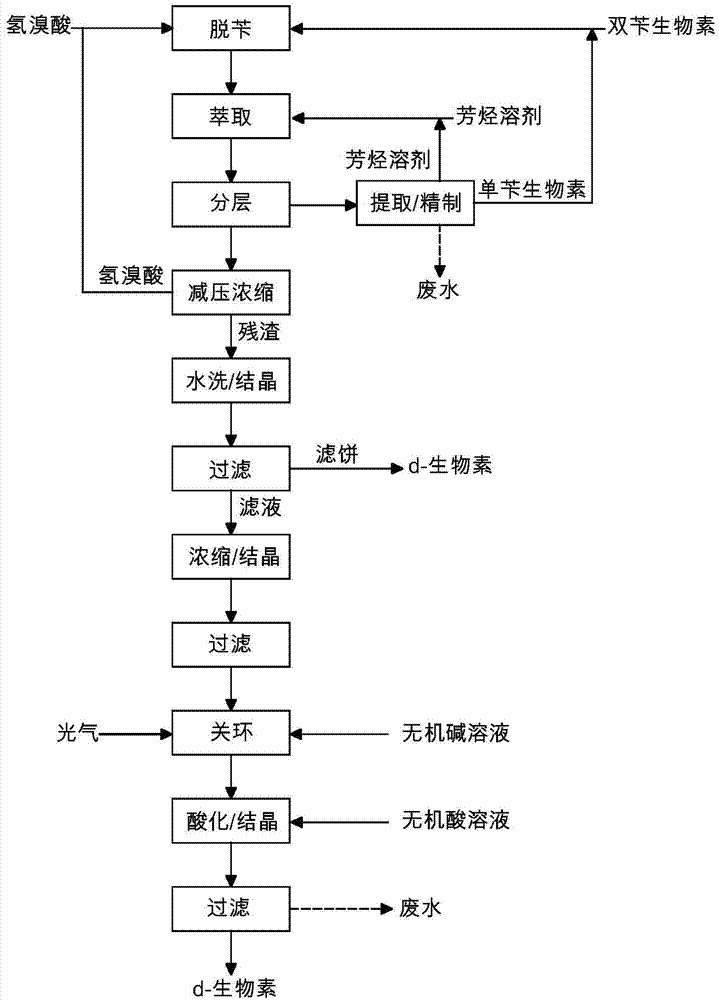 Improved method for preparing d-biotin from bisbenzyl biotin by debenzylation