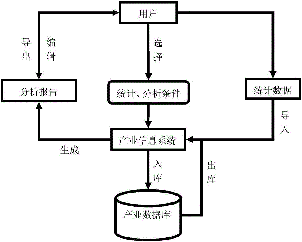 Industrial-business-information analysis report generation method and system