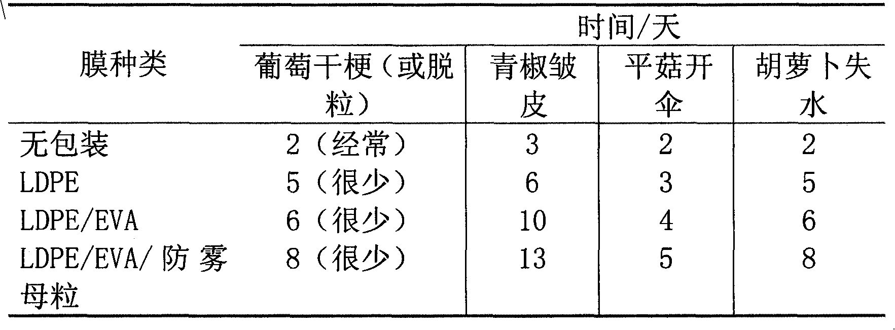 Fruit and vegetable shelf small package bag film and manufacture method