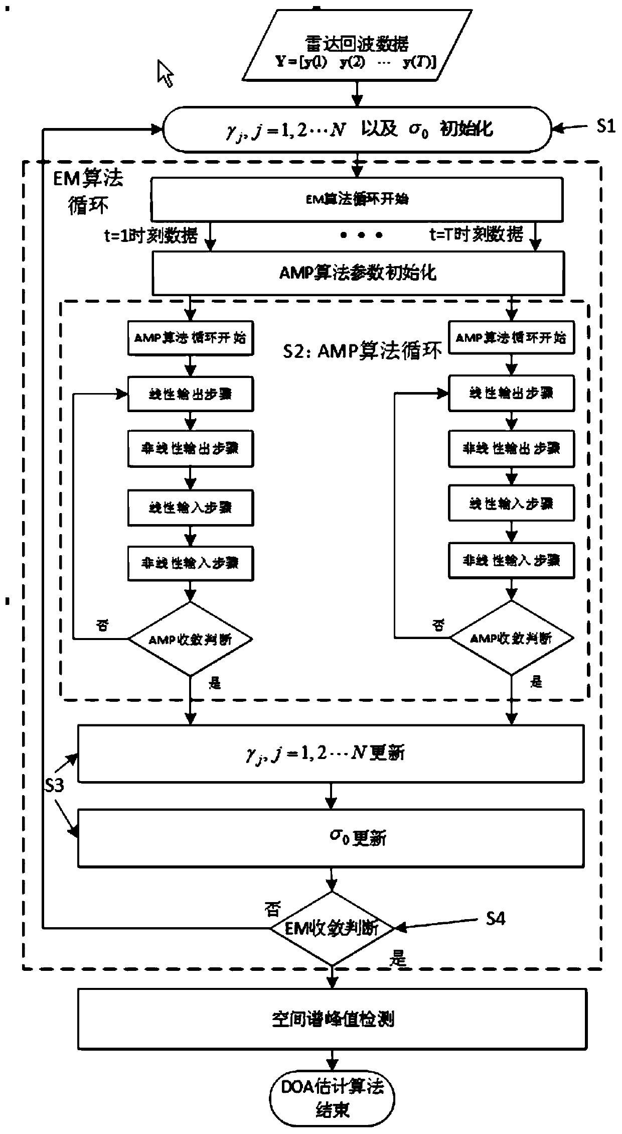 Fast target angle estimation method based on sparse Bayesian learning