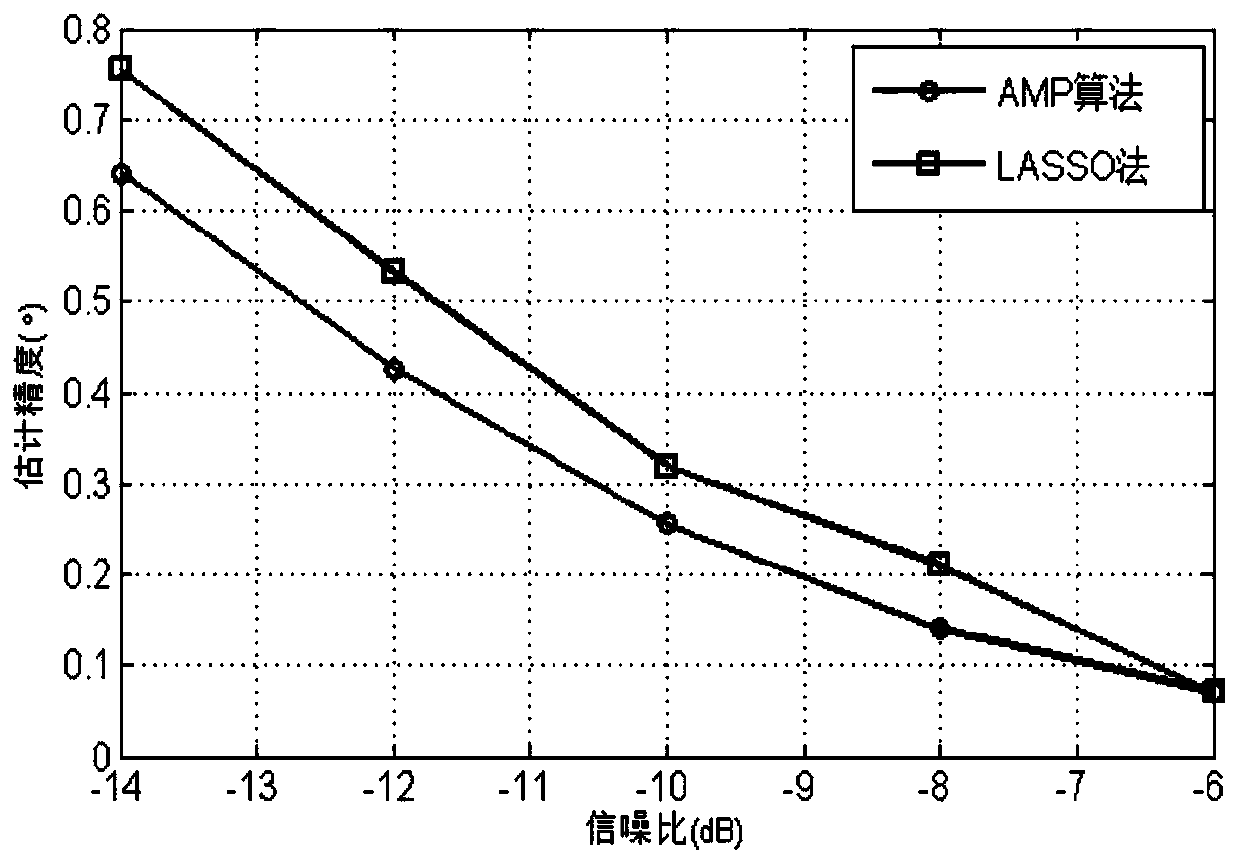 Fast target angle estimation method based on sparse Bayesian learning