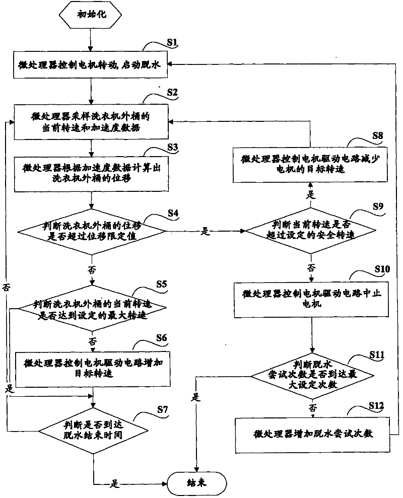 Method and device for controlling dehydration of washing machine