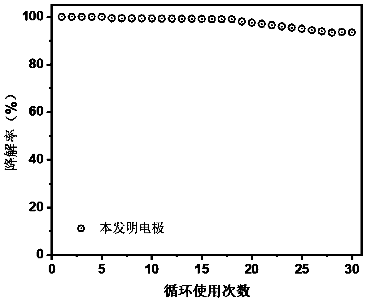 Photoelectrocatalysis anode material for removing phthalates and treatment method