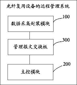 Remote management system and remote management method for optical fiber multiplexing equipment