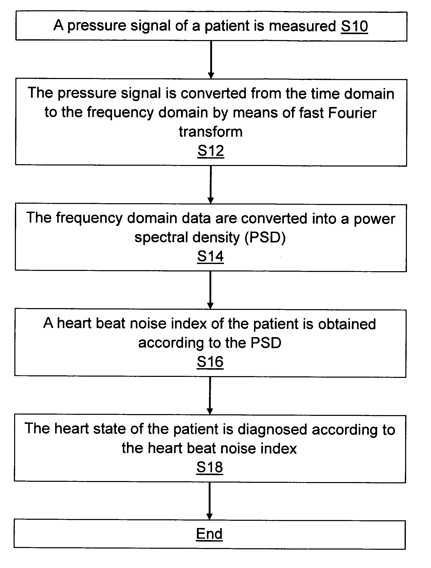 Heart state monitor method