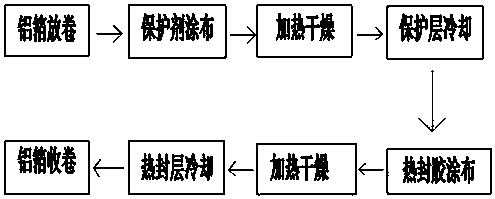 A kind of preparation method of easy-tear aluminum foil