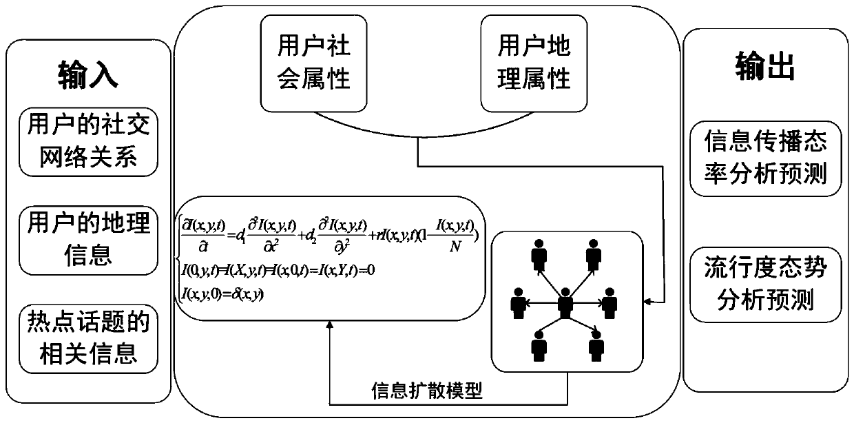 Two-dimensional space-time PDE information propagation model with space factors and solving method