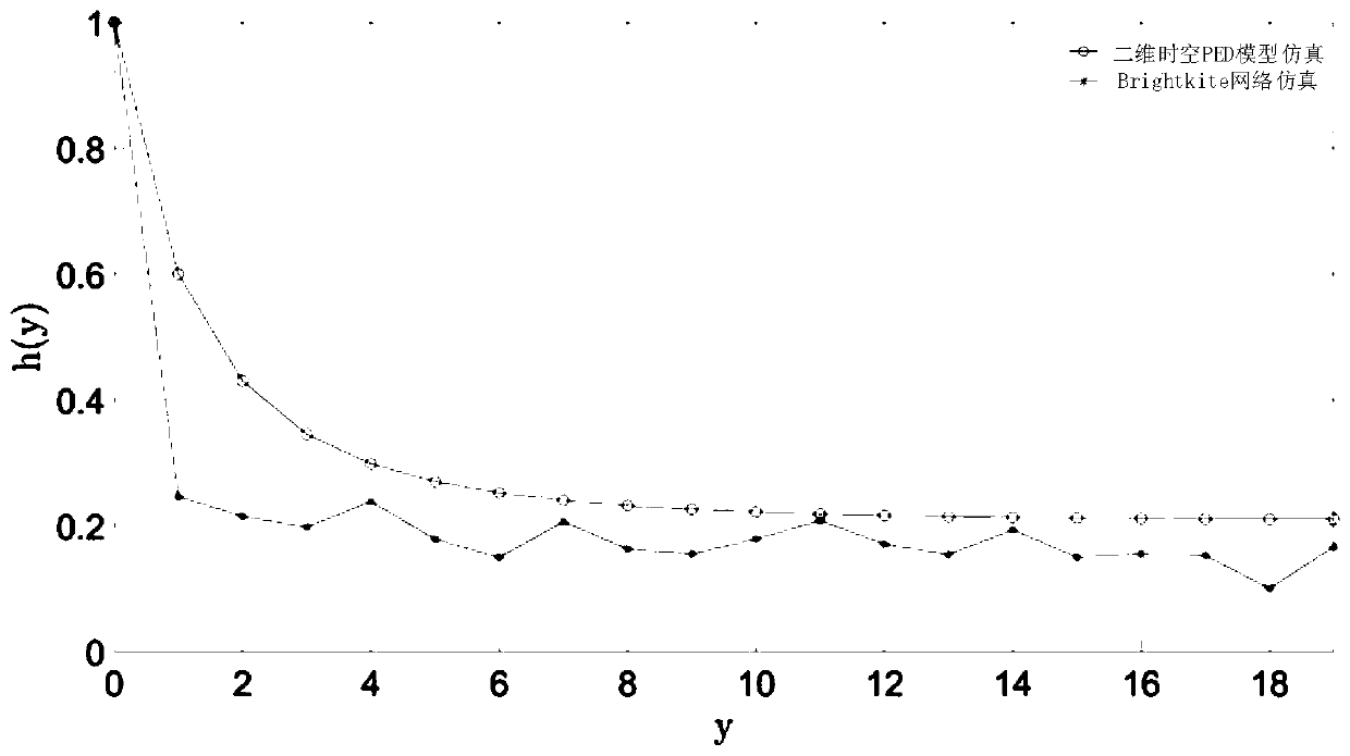 Two-dimensional space-time PDE information propagation model with space factors and solving method