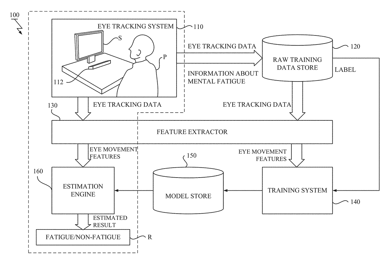 Mental state estimation using feature of eye movement