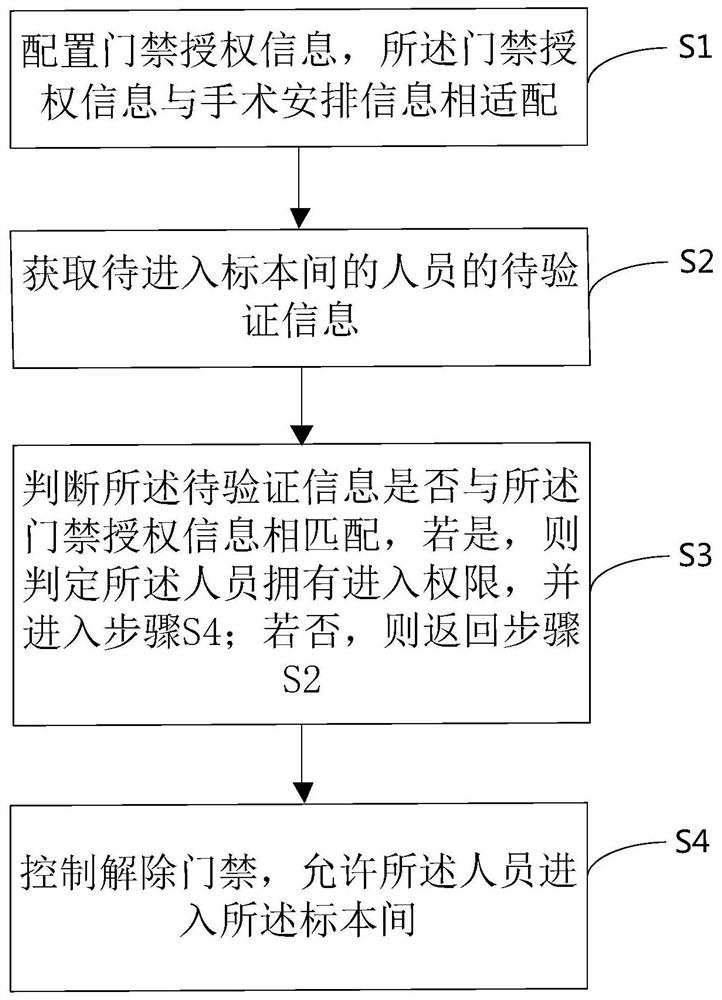 Accurate management method and system for access control authority of specimen room in operating room