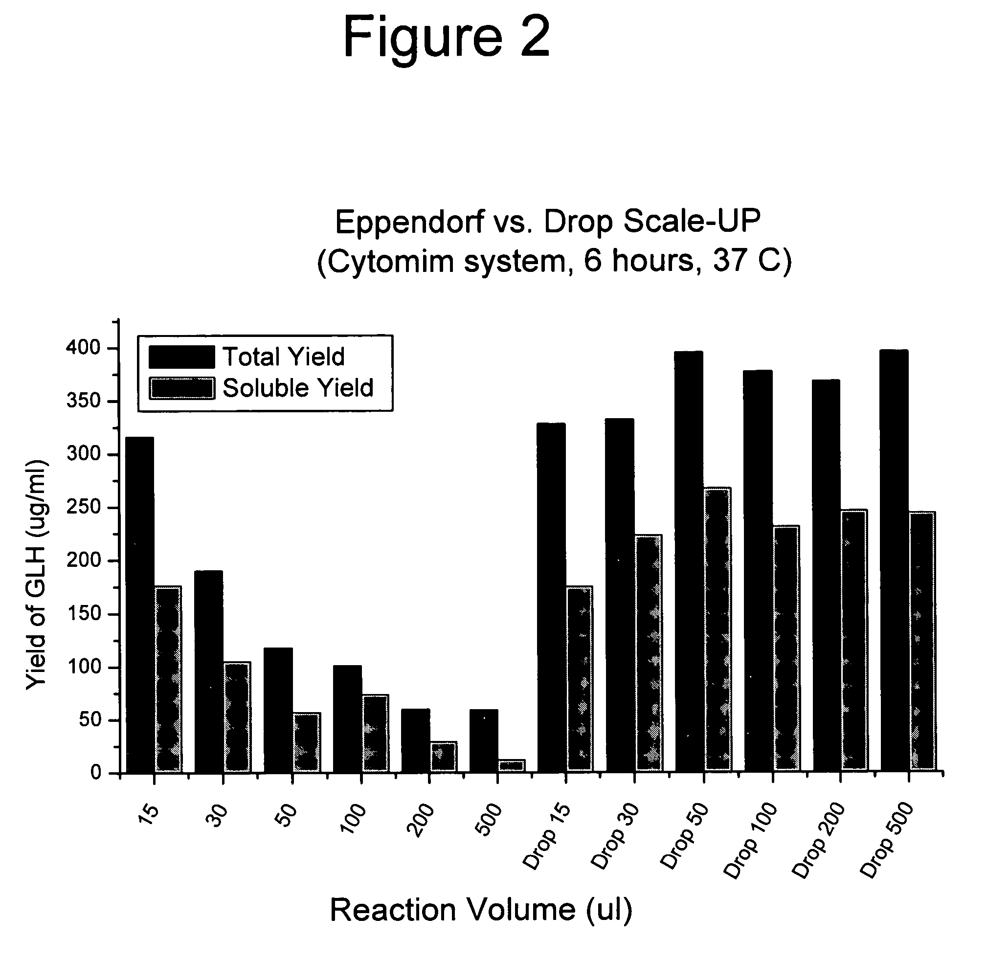 Methods of decoupling reaction scale and protein synthesis yield in batch mode