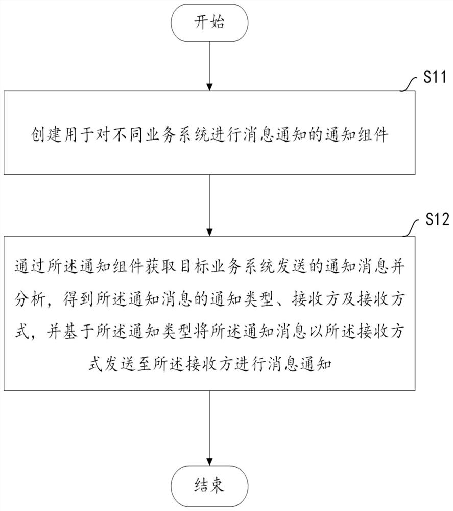 Message notification method and equipment based on service system