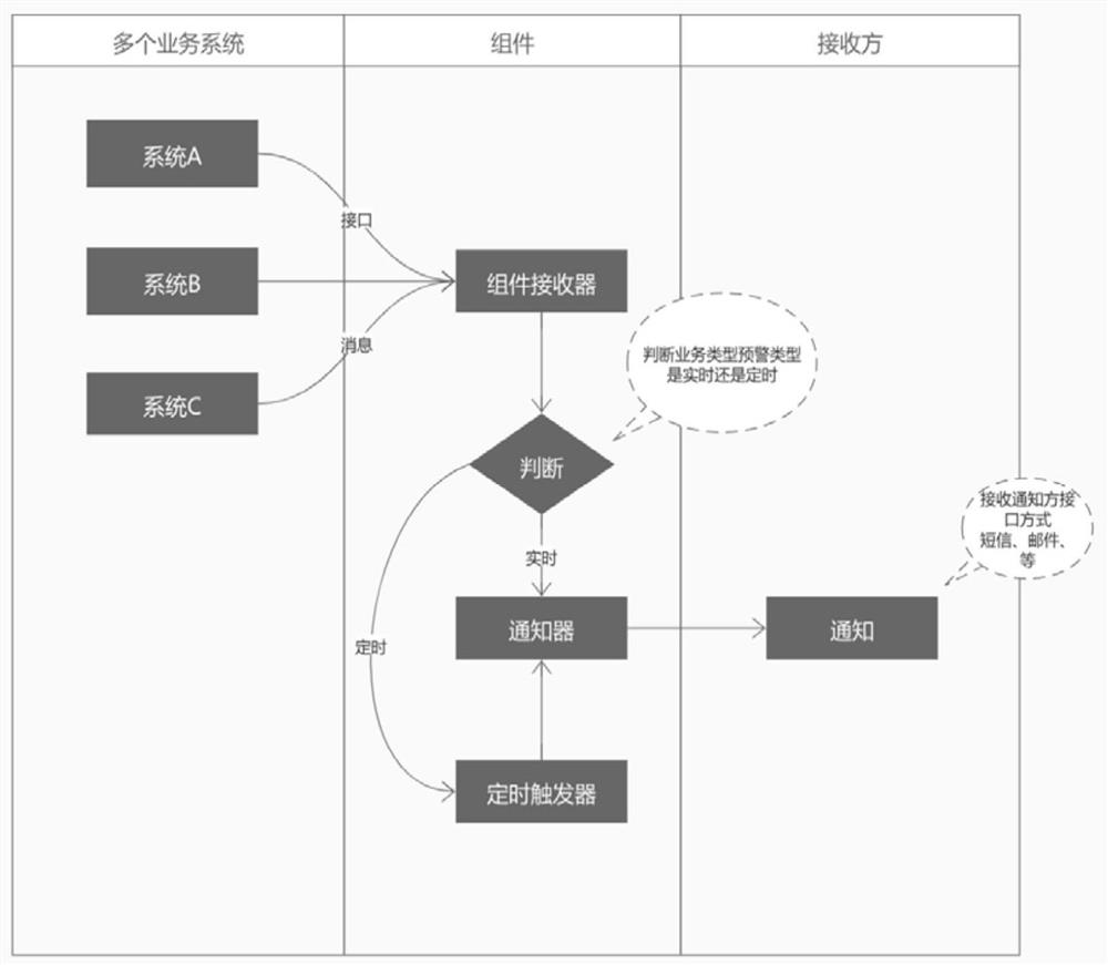 Message notification method and equipment based on service system