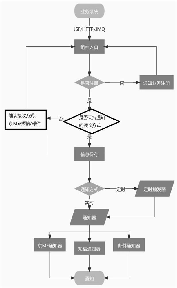 Message notification method and equipment based on service system