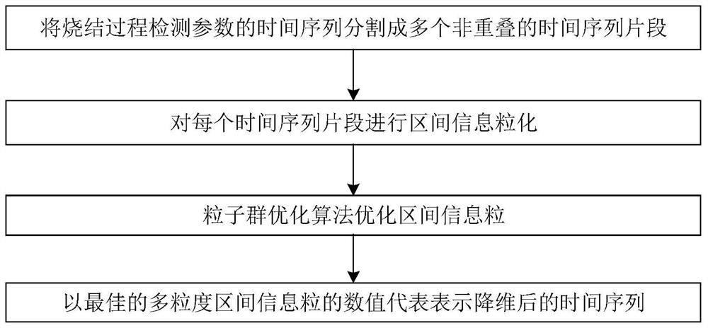 Sintering process time series data dimension reduction method based on information granulation