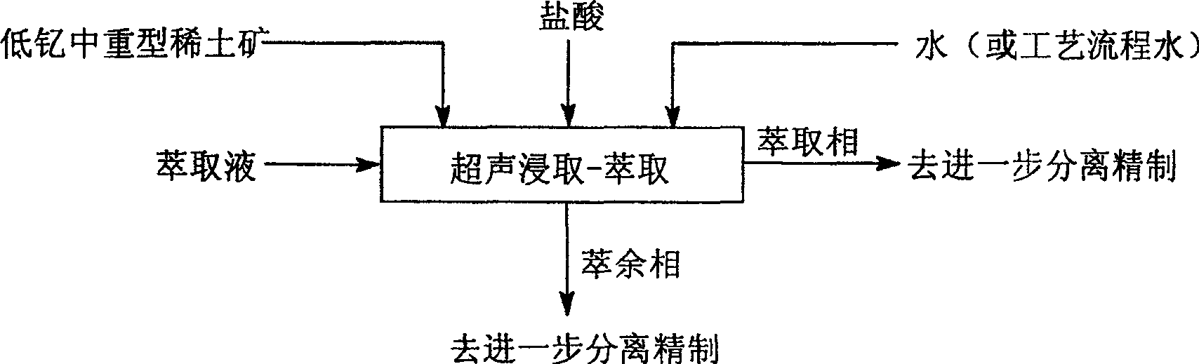 Ultrasonic leaching-extracting separation method for low-yttrium middle-heavy rare earth mine