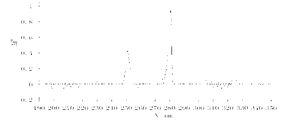 Method for industrially purifying sheep placenta polypeptides