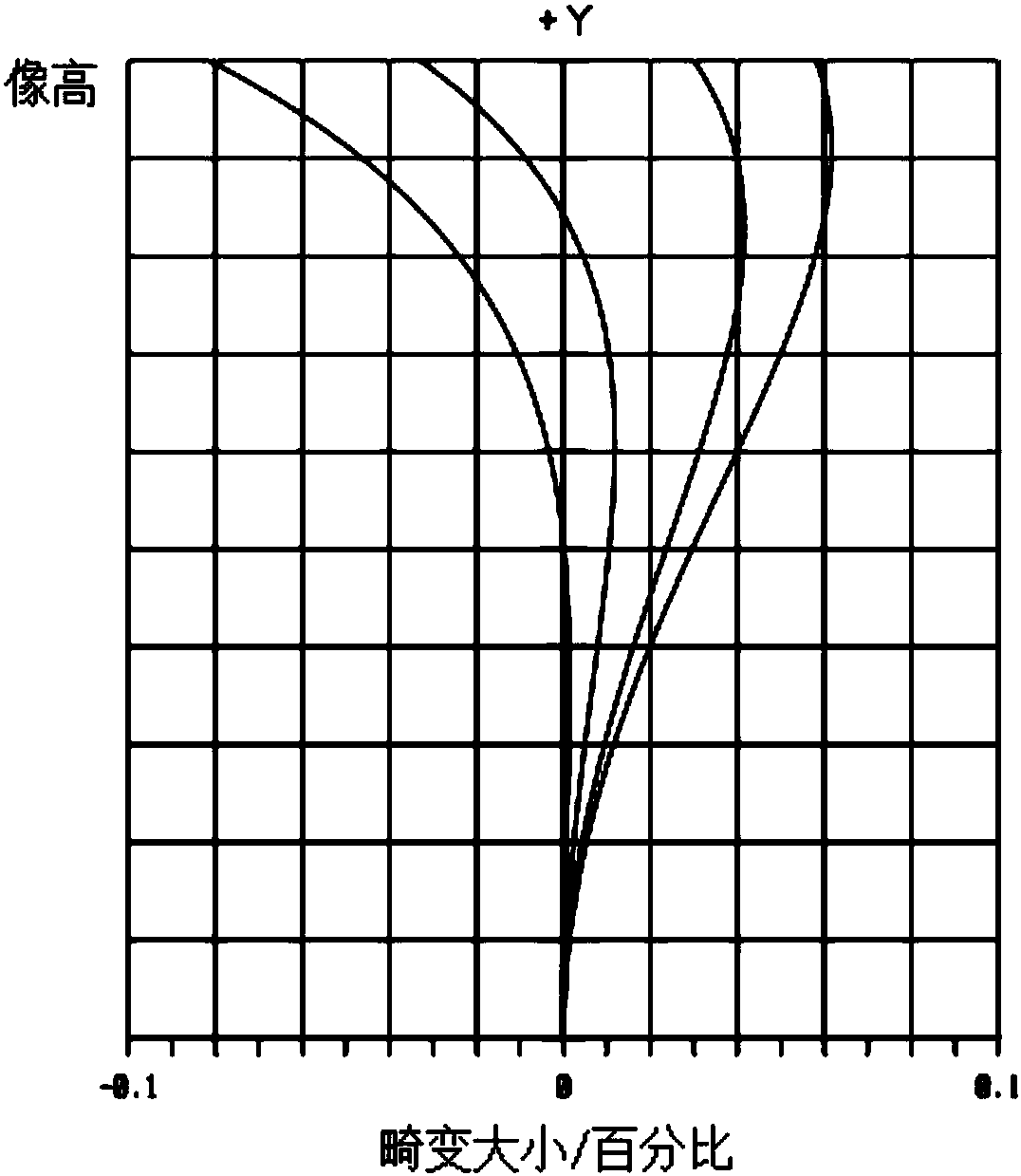 High magnification double-side telecentric lens with long work distance