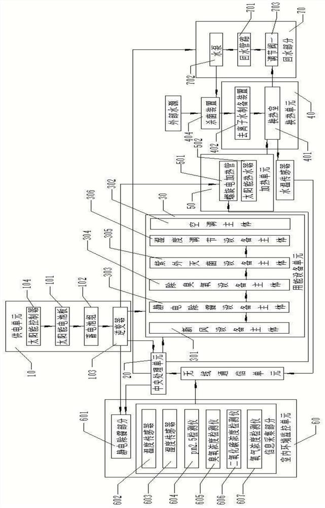 A new control system for indoor environment