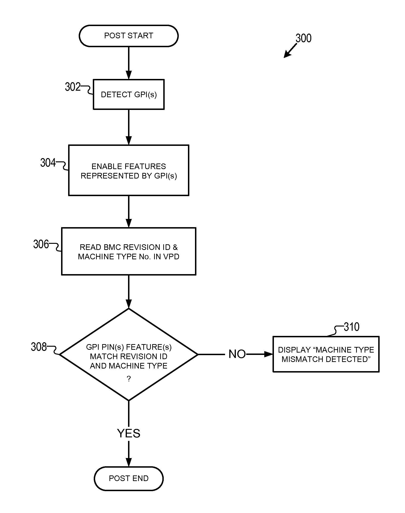 Single system board with automatic feature selection based on installed configuration selection unit