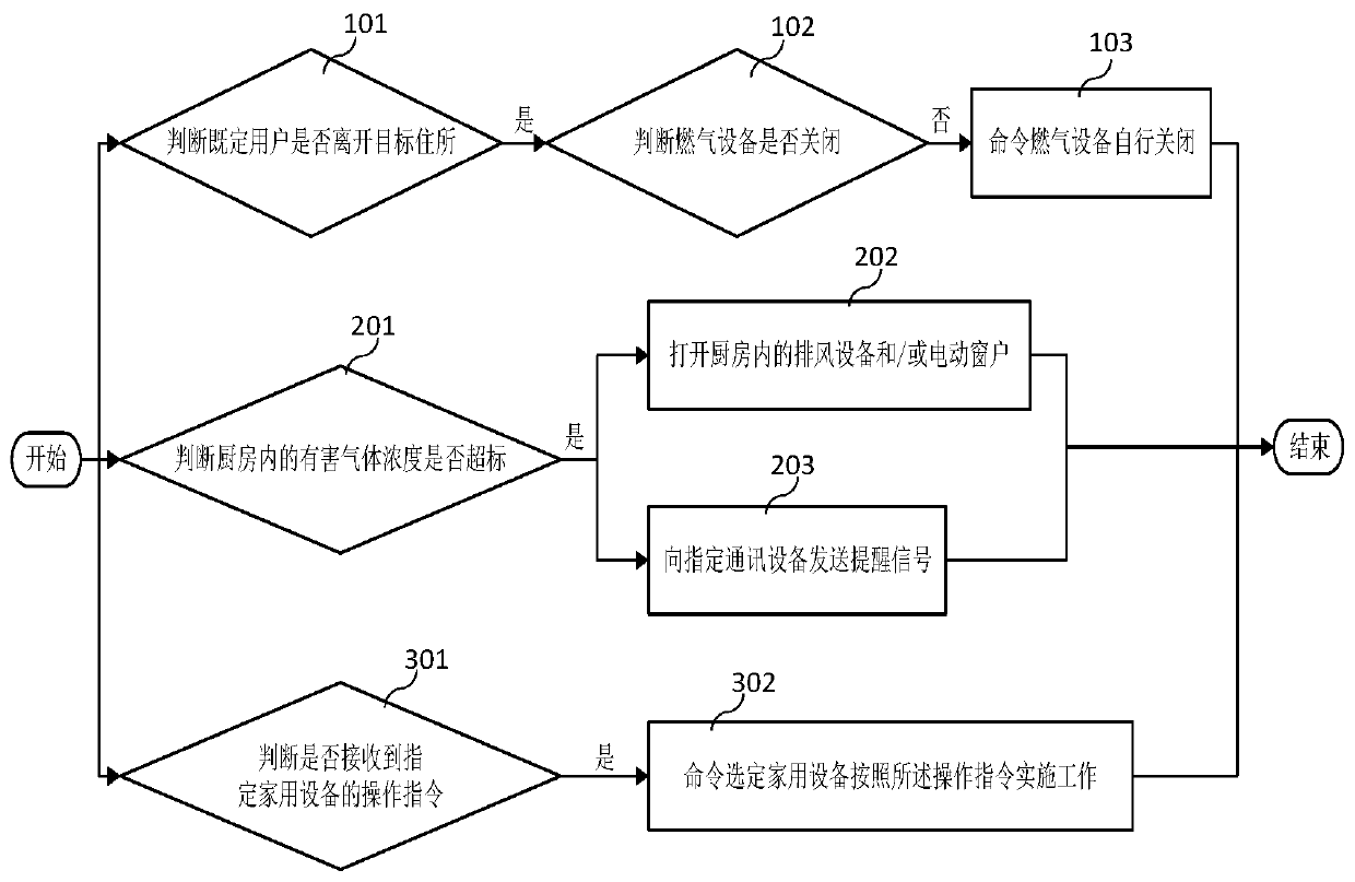 Method and device for managing and controlling household equipment and intelligent robot