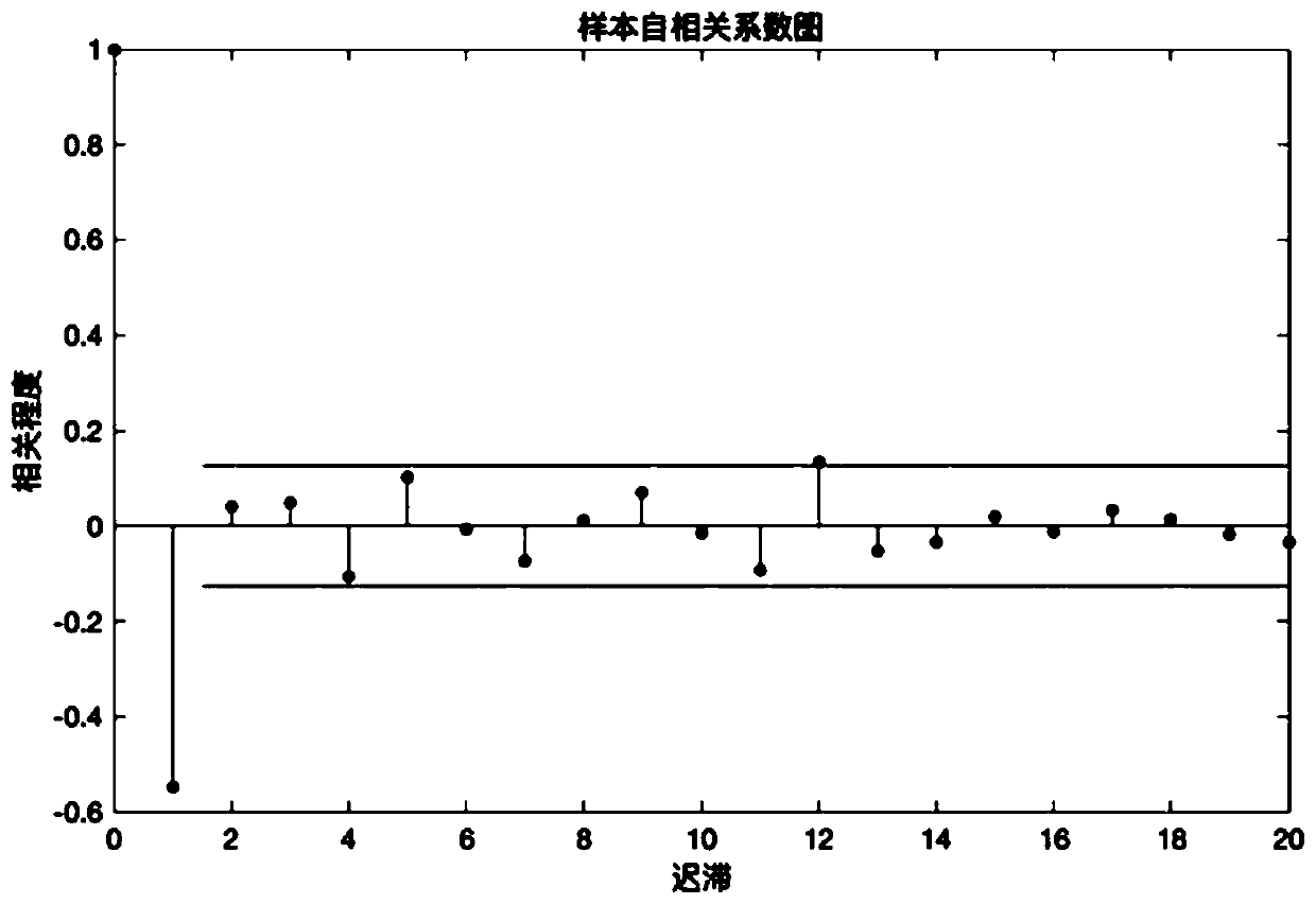 Method for inhibiting random drift errors of vehicle-mounted MEMS gyroscope